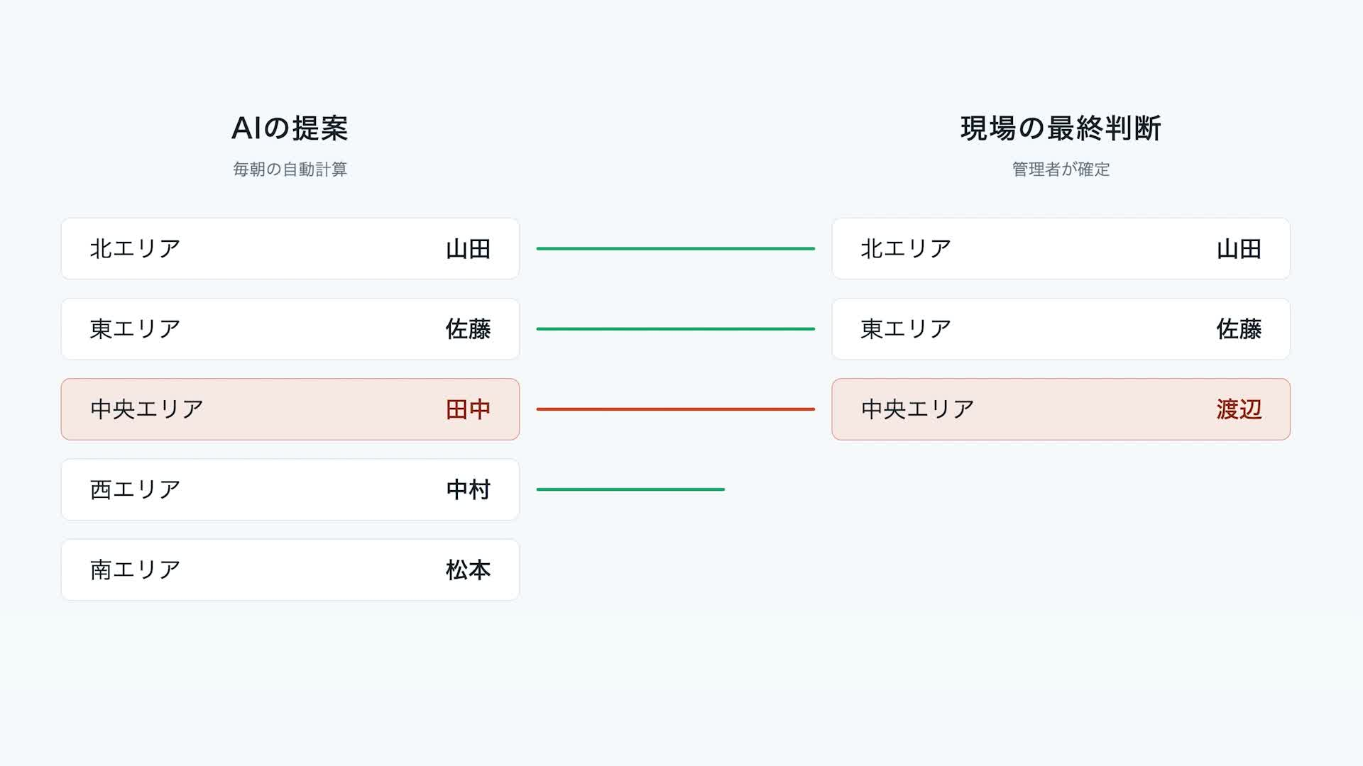 AIの提案と、管理者が確定した配送エリアの比較画面